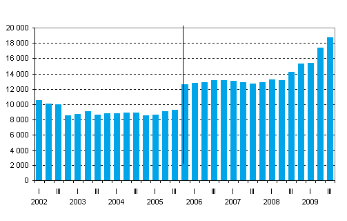 Valtion takauskanta neljnneksittin, miljoonaa euroa