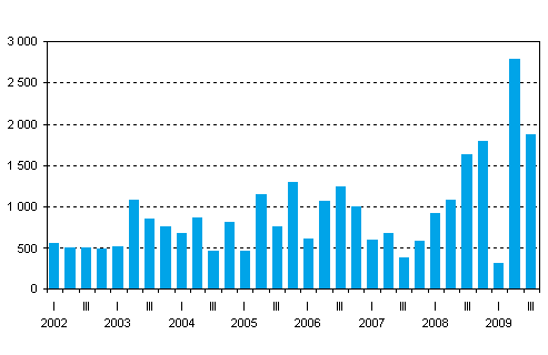 New central government quarantees by quarte, EUR million