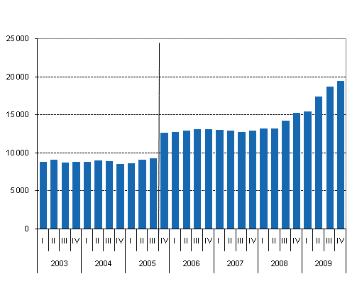 Valtion takauskanta neljnneksittin, miljoonaa euroa