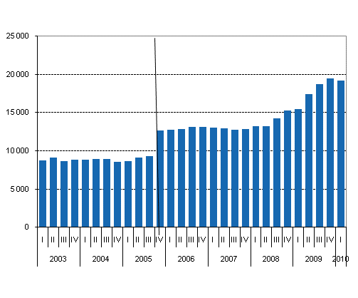 Valtion takauskanta neljnneksittin, miljoonaa euroa