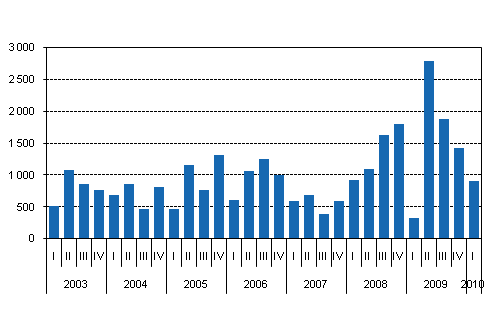 Mynnetyt uudet valtion takaukset, miljoonaa euroa