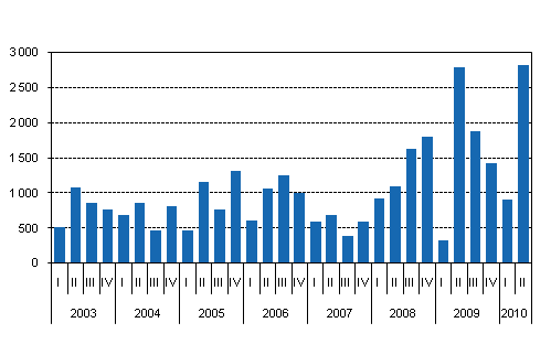 Mynnetyt uudet valtion takaukset, miljoonaa euroa