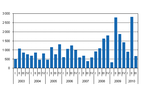 New central government quarantees by quarter, EUR million