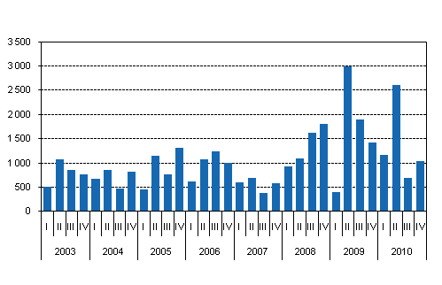 Mynnetyt uudet valtion takaukset, miljoonaa euroa