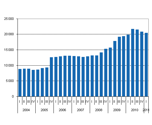 Liitekuvio 1. Valtion takauskanta neljnneksittin, miljoonaa euroa