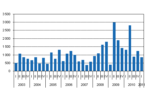 New central government guarantees granted, EUR million