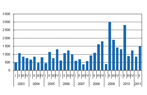 New central government guarantees granted, EUR million