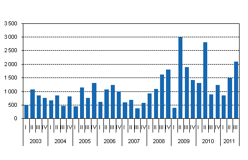 New central government guarantees granted, EUR million