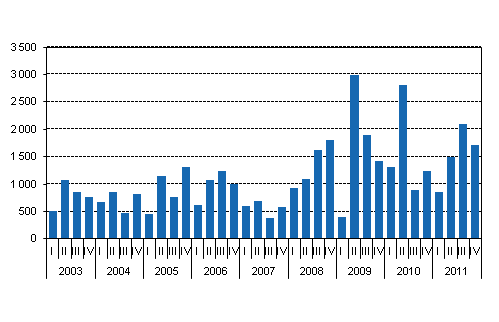 New central government guarantees granted, EUR million