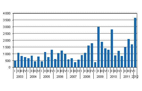 Mynnetyt uudet valtion takaukset, miljoonaa euroa