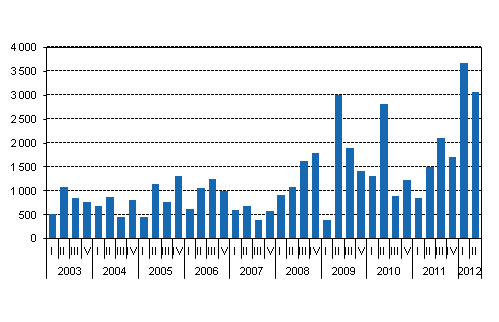 Mynnetyt uudet valtion takaukset, miljoonaa euroa