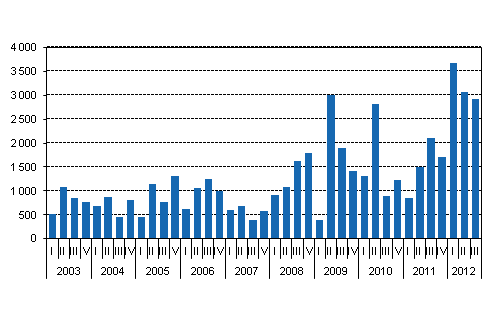 New central government guarantees granted, EUR million