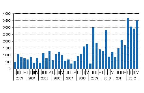 Mynnetyt uudet valtion takaukset, miljoonaa euroa 