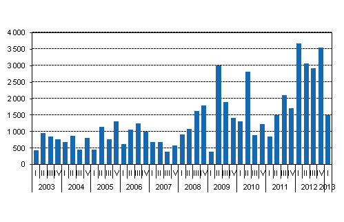 Mynnetyt uudet valtion takaukset, miljoonaa euroa