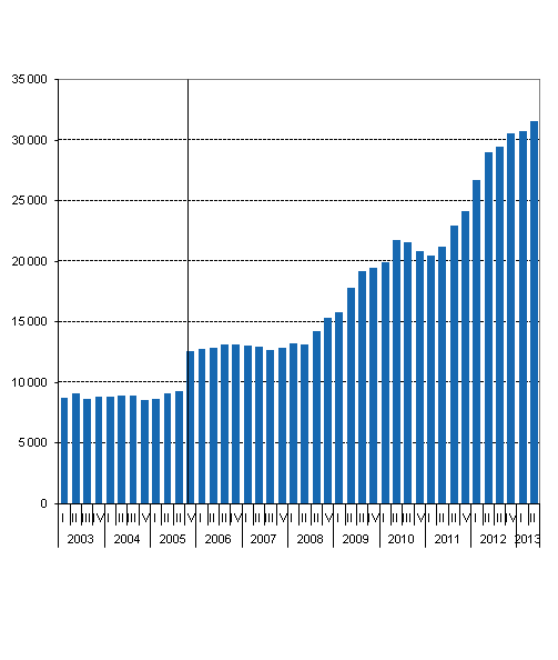 Figurbilaga 1. Statsgarantier efter kvartal, miljoner euro