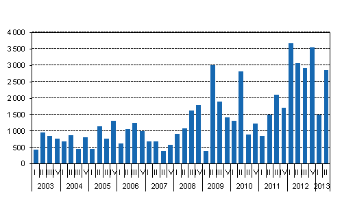 Mynnetyt uudet valtion takaukset, miljoonaa euroa