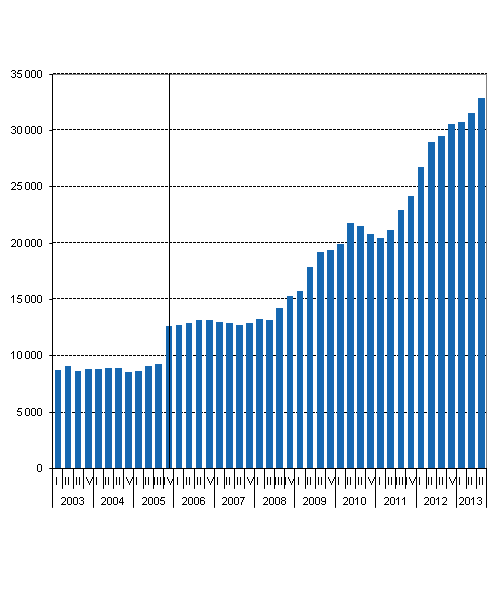 Figurbilaga 1. Statsgarantier efter kvartal, miljoner euro