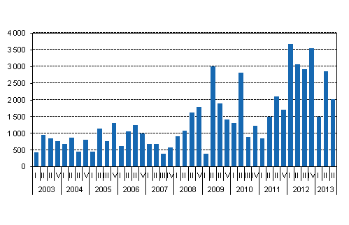 Mynnetyt uudet valtion takaukset, miljoonaa euroa