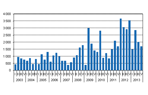 New central government quarantees granted, EUR million