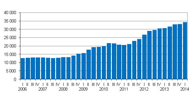 Liitekuvio 1. Valtion takauskanta neljnneksittin, miljoonaa euroa