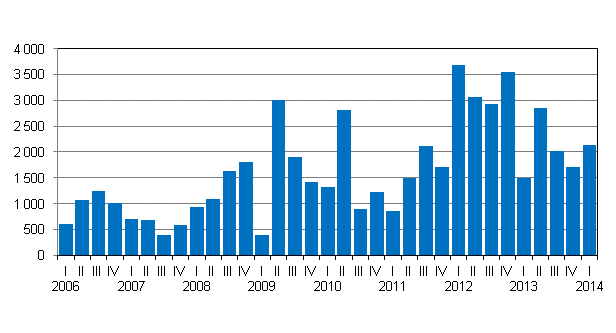 New central government quarantees granted, EUR million