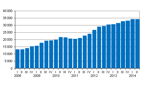 Appendix figure 1. Central government guarantees by quarter, EUR million