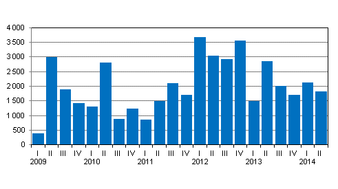 New central government quarantees granted, EUR million