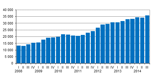 Appendix figure 1. Central government guarantees by quarter, EUR million