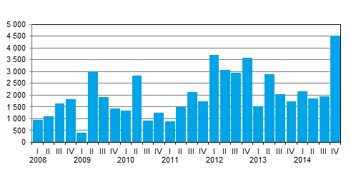 Liitekuvio 1. Mynnetyt uudet valtion takaukset, miljoonaa euroa