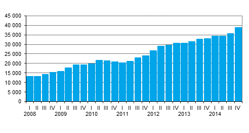 Central government guarantees by quarter, EUR million