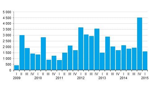 Appendix figure 1. New central government quarantees granted, EUR million