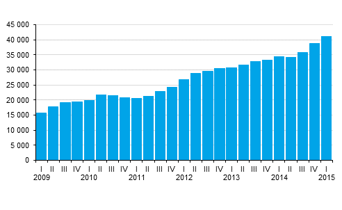 Central government guarantees by quarter, EUR million