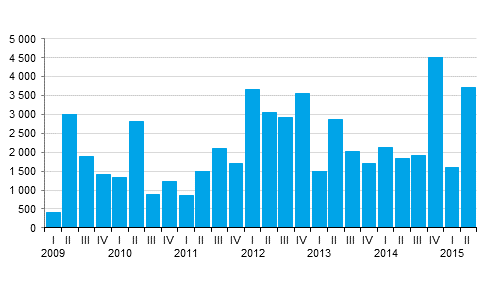 Appendix figure 1. New central government quarantees granted, EUR million