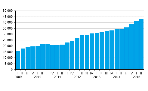 Central government guarantees by quarter, EUR million