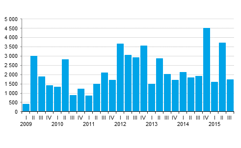 Appendix figure 1. New central government quarantees granted, EUR million