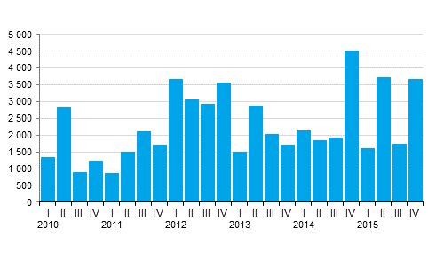 Figurbilaga 1. Statens nya garantier, miljoner euro