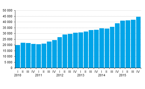 Central government guarantees by quarter, EUR million