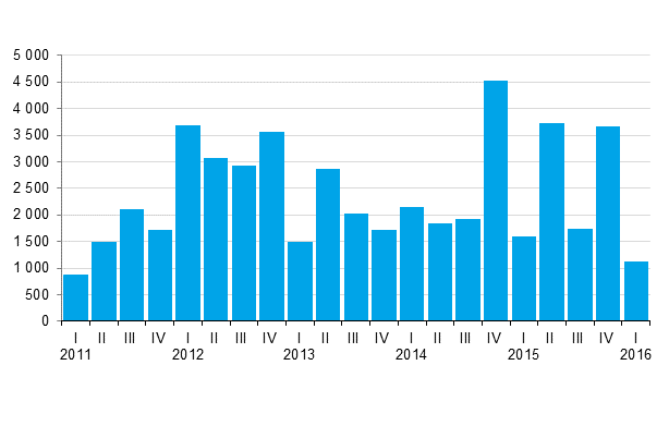 Figurbilaga 1. Statens nya garantier, miljoner euro