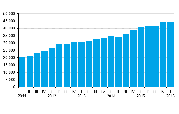 Valtion takauskanta neljnneksittin, miljoonaa euroa