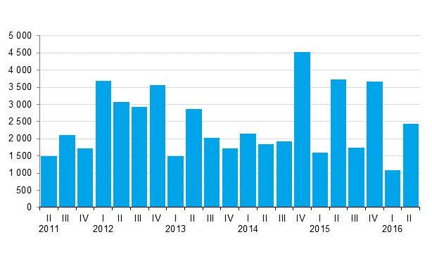 Appendix figure 1. New central government quarantees granted, EUR million