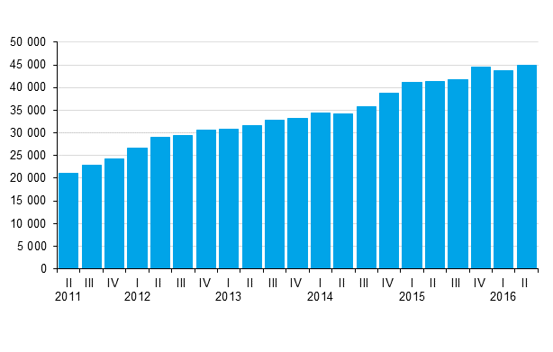 Valtion takauskanta neljnneksittin, miljoonaa euroa