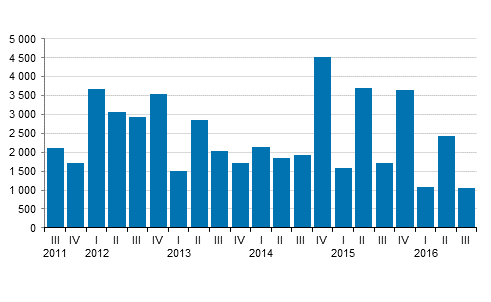 Liitekuvio 1. Mynnetyt uudet valtion takaukset, miljoonaa euroa