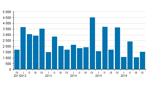 Figurbilaga 1. Statens nya garantier, miljoner euro