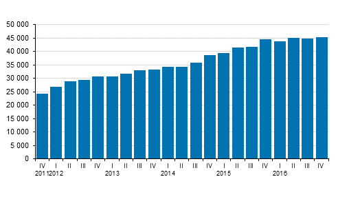 Stock of central government guarantees by quarter, EUR million