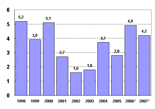 Gross domestic product grew by 4.2 per cent in 2007