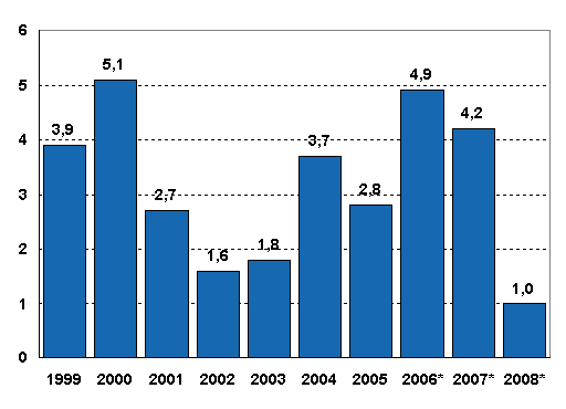 Bruttokansantuotteen volyymin vuosimuutos, prosenttia