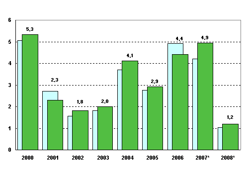 Annual change in the volume of gross domestic product, per cent