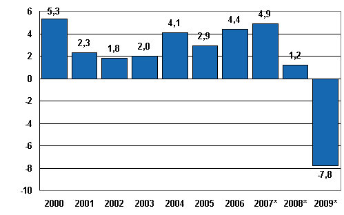 Bruttokansantuotteen volyymin vuosimuutos, prosenttia