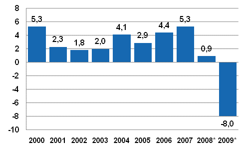 Bruttokansantuotteen volyymin vuosimuutos, prosenttia