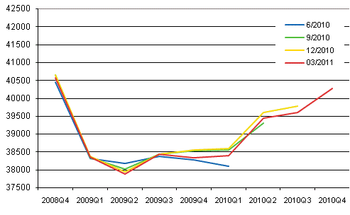 Figure 1. Revisions - seasonally adjusted volume of GDP by release